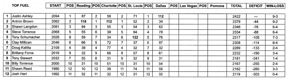 Top Fuel Points Standings